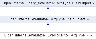 MercuryDPM: Eigen::internal::evaluator Struct Template Reference